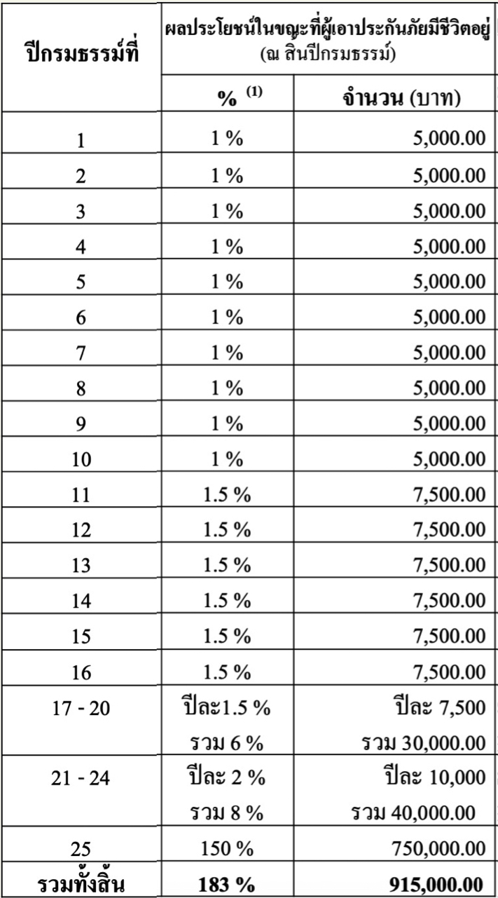 ประกันโรคร้าย ประกันโรคร้าย