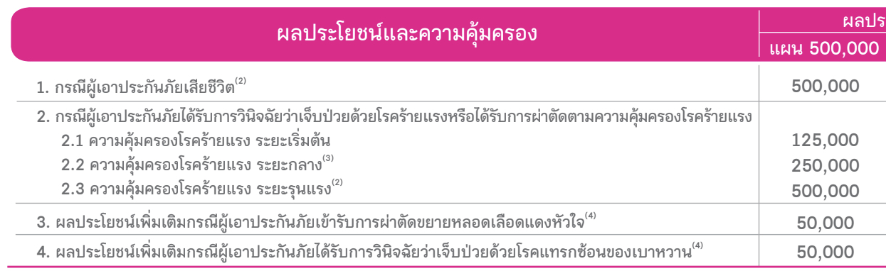 ประกันโรคร้าย ประกันโรคร้าย