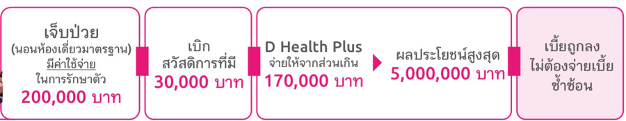 ประกันสุขภาพ ประกันสุขภาพ