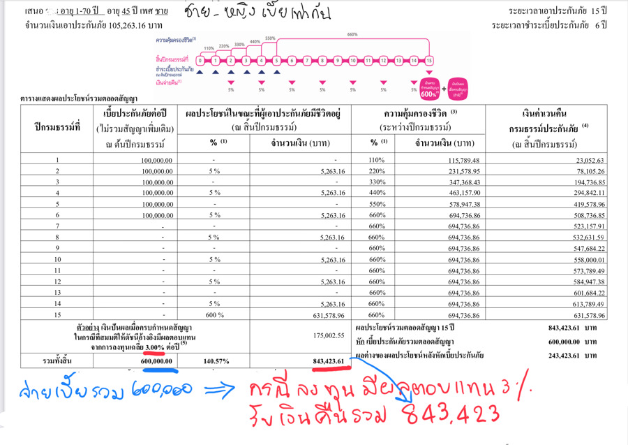 ประกันควบลงทุน ประกันควบลงทุน