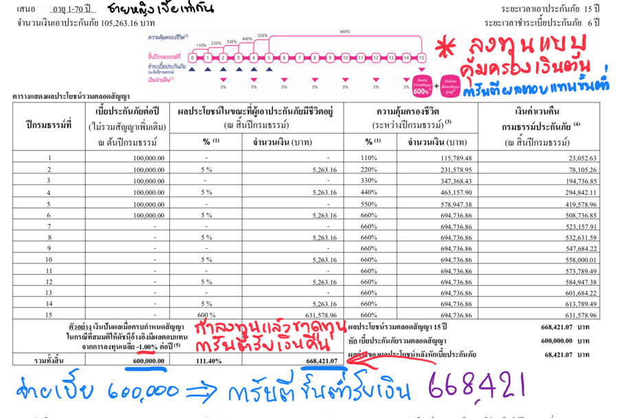 ประกันควบลงทุน ประกันควบลงทุน