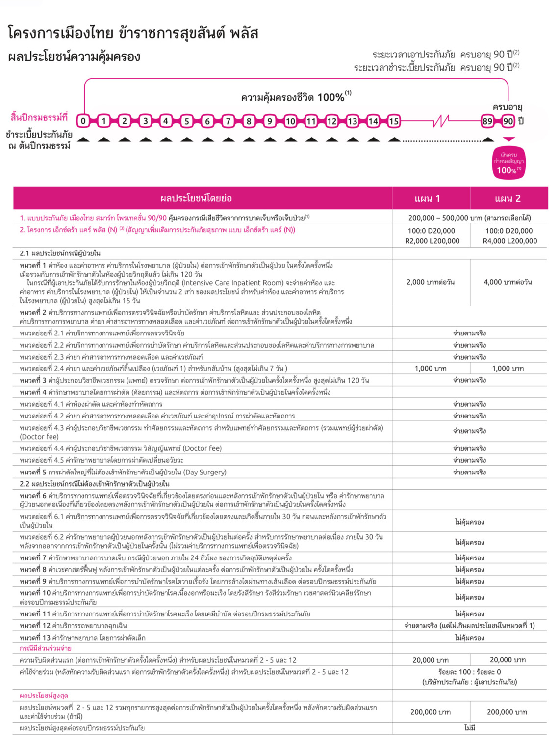 ประกันข้าราชการ ประกันข้าราชการ