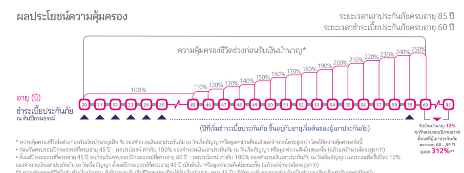 ประกันบำนาญ ประกันบำนาญ