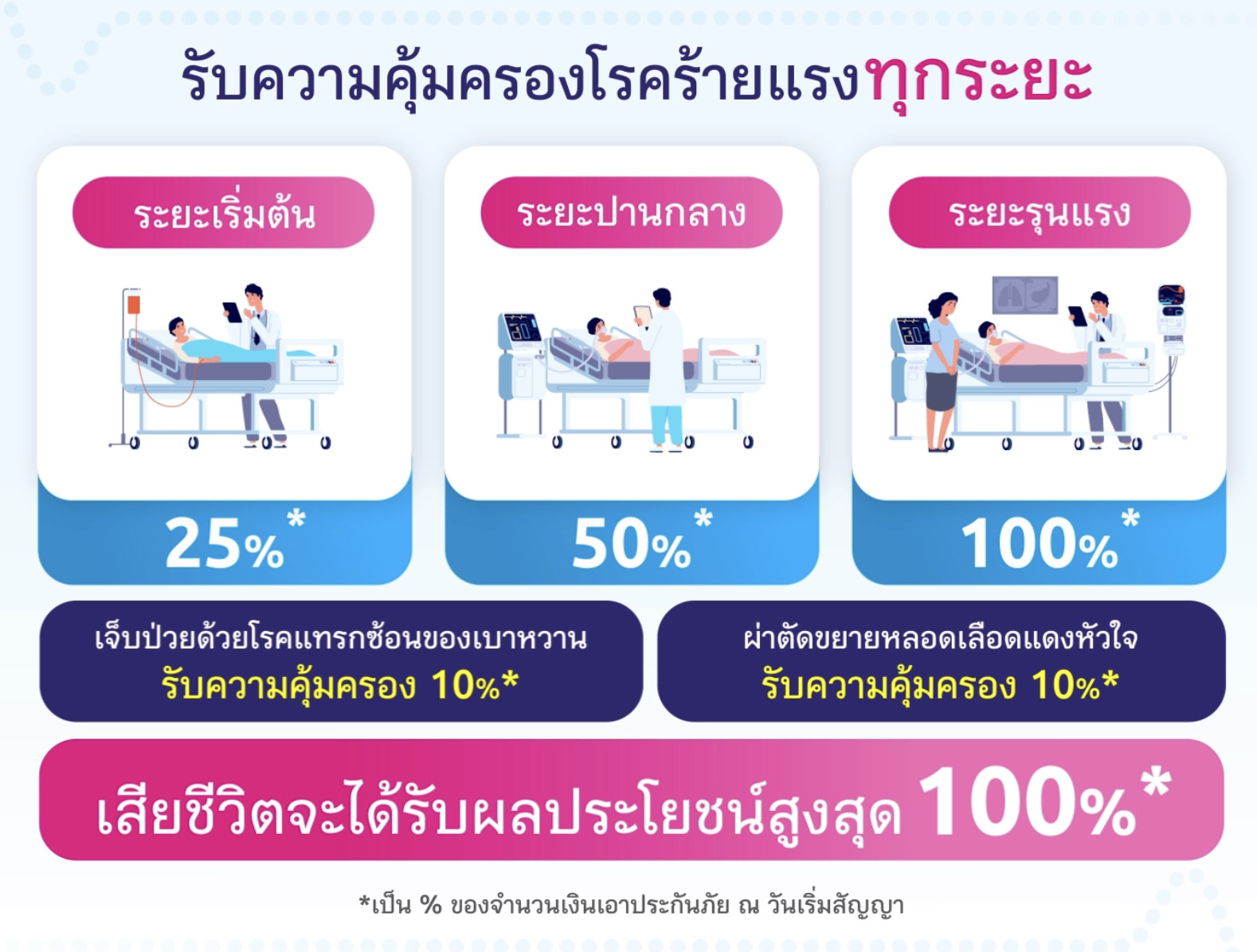 ประกันโรคร้ายแรง ประกันโรคร้ายแรง