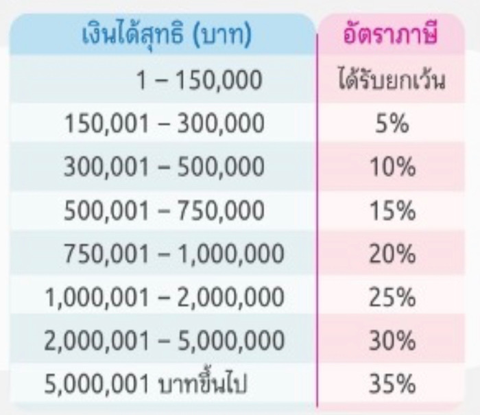 ลดหย่อนภาษี ลดหย่อนภาษี