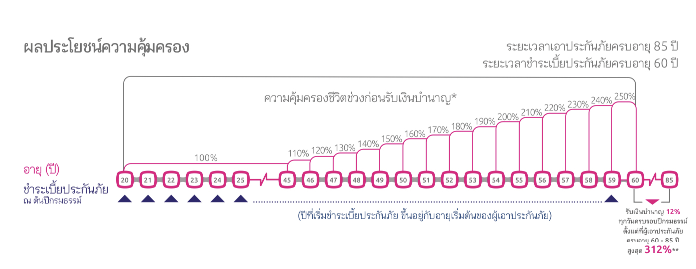 ประกันบำนาญ ประกันบำนาญ