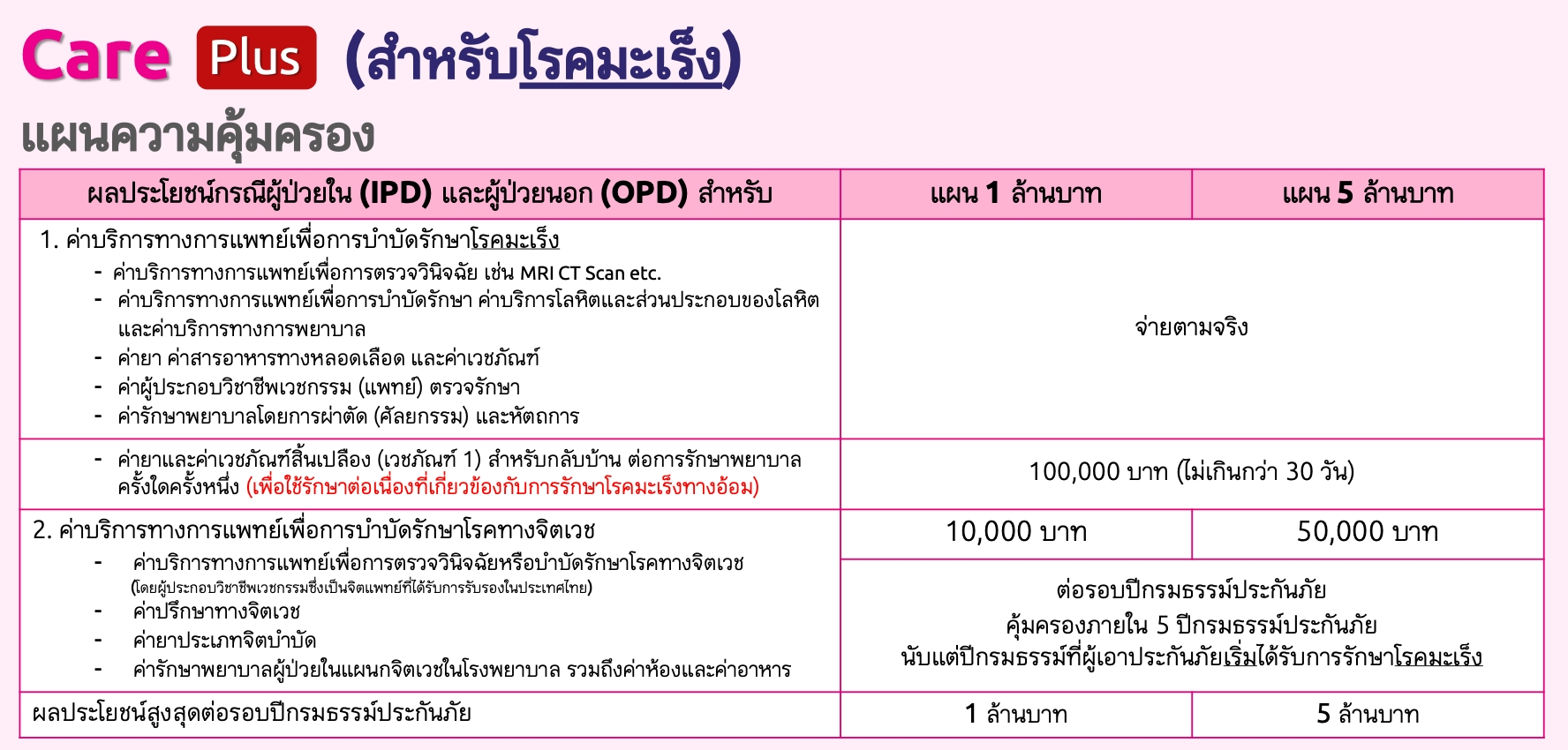 ประกันมะเร็ง ประกันมะเร็ง