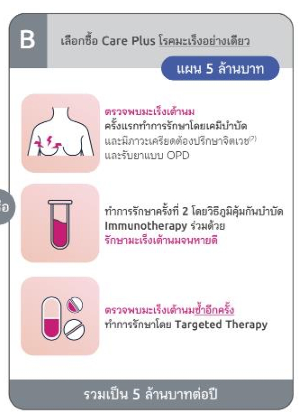 ประกันมะเร็ง ประกันมะเร็ง