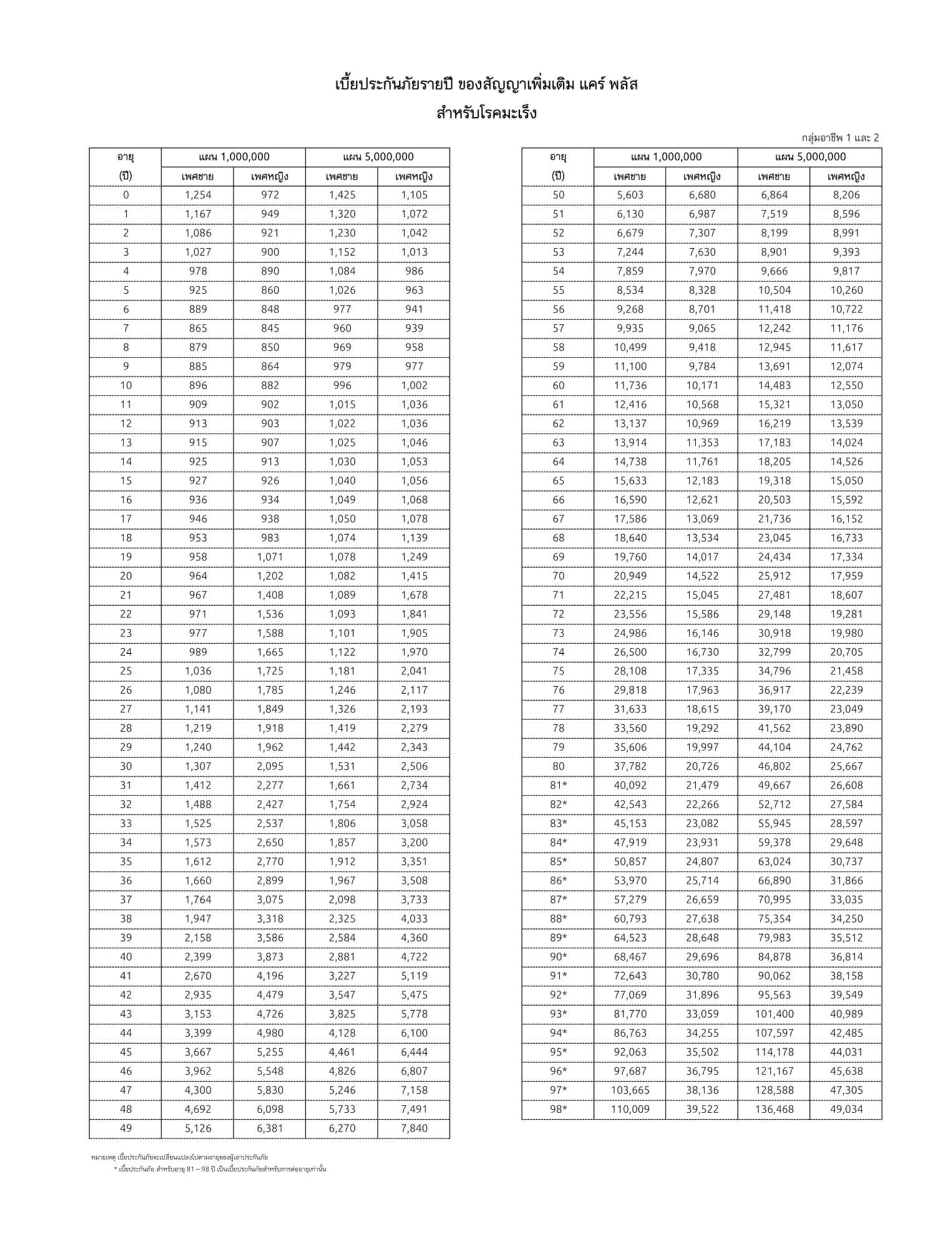 ประกันมะเร็ง ประกันมะเร็ง