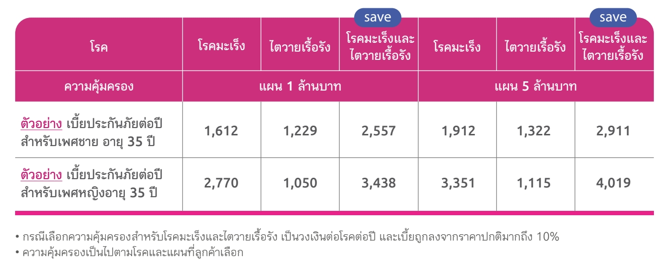 มะเร็ง มะเร็ง