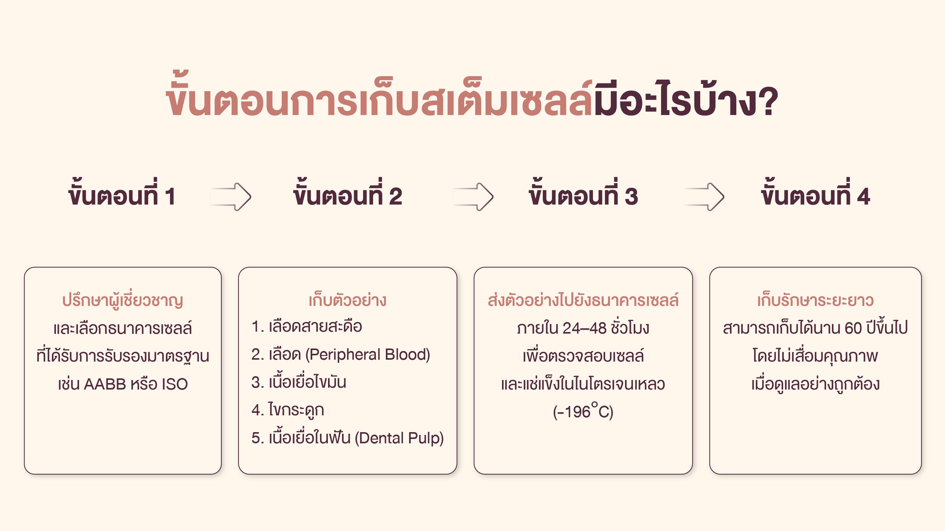 What's Involved in Banking Stem Cells?