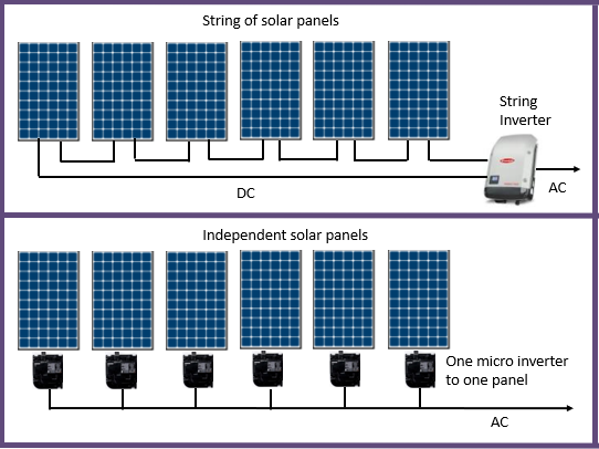 Central Inverters Layout อินเวอเตอร์(Inverter) มีกี่ชนิด? เลือกใช้ชนิดไหนดี?