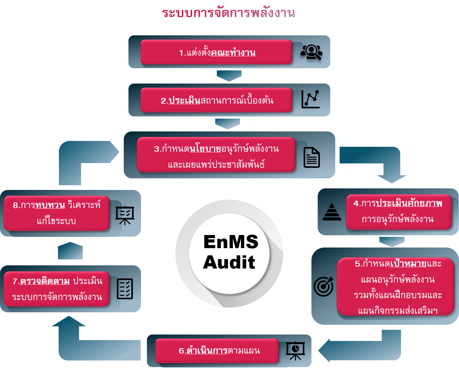 ระบบการจัดการพลังงาน 8 ขั้นตอน