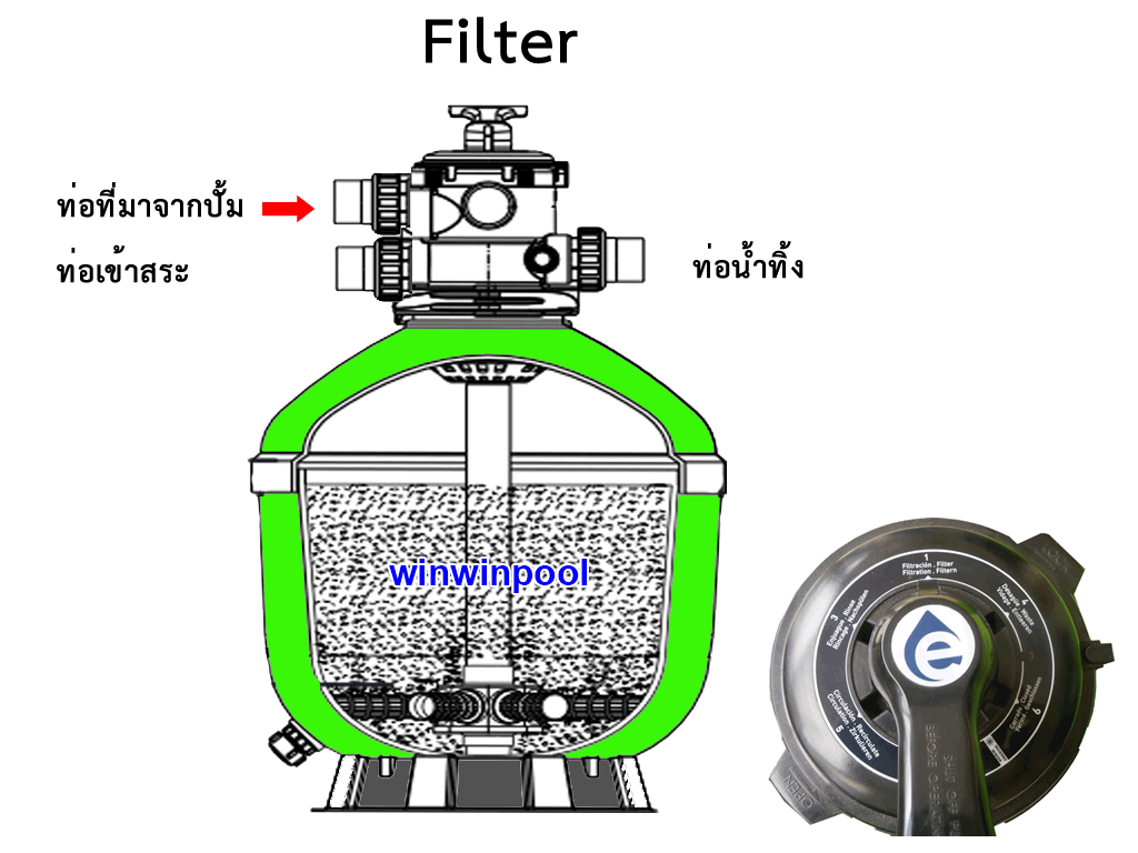 Multi-valve operation swimming pool filter and How does each position work?  - winwinpoolshop