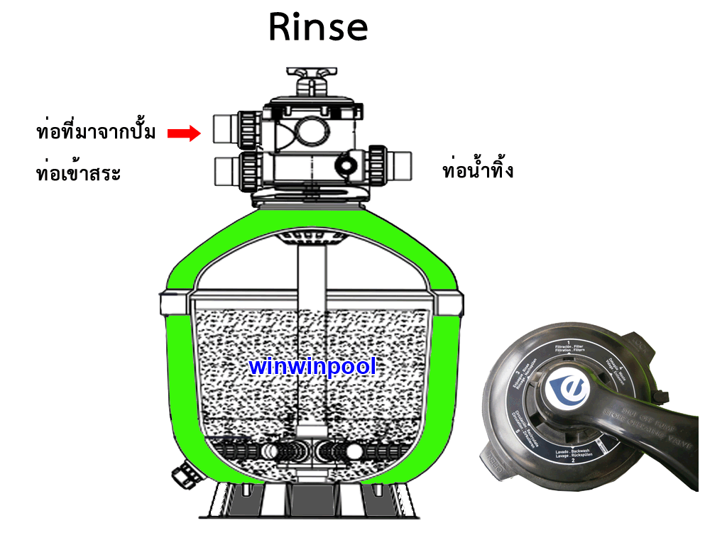 Multivalve operation swimming pool filter and How does each position