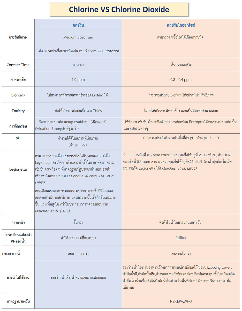 คลอรีนและคลอรีนไดออกไซด์ ต่างกันอย่างไร Winwinpoolshop 0196