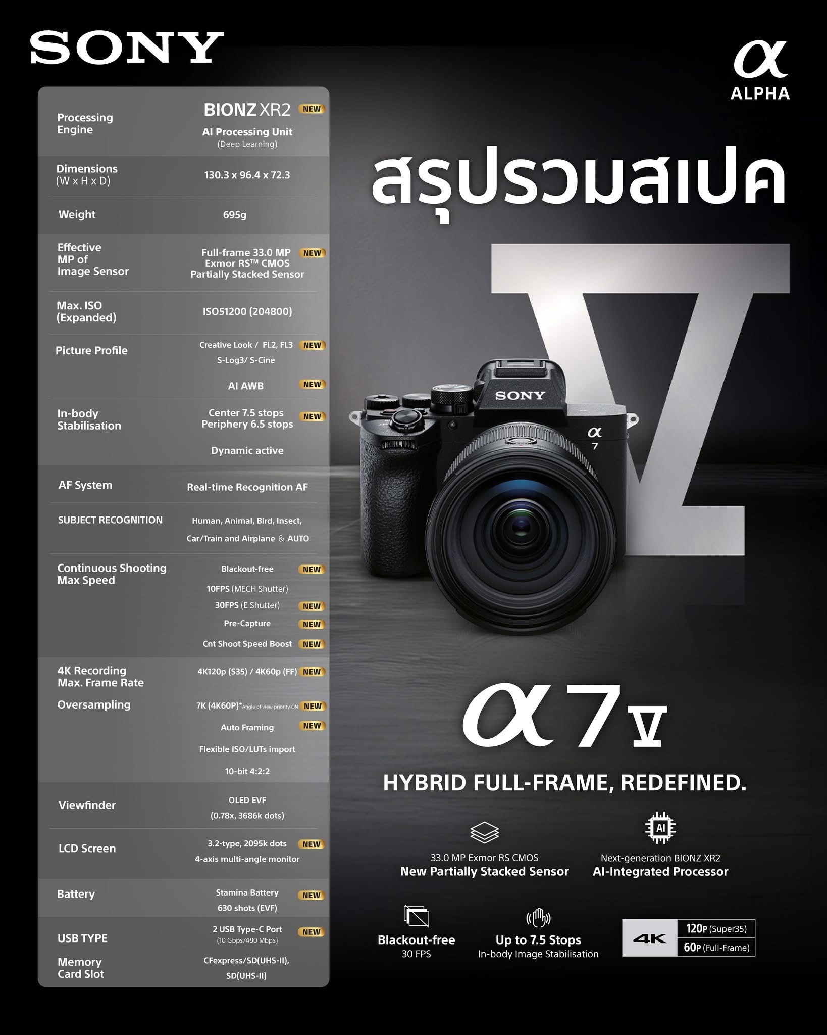 สรุปคุณสมบัติเด่นของ Sony A7 V