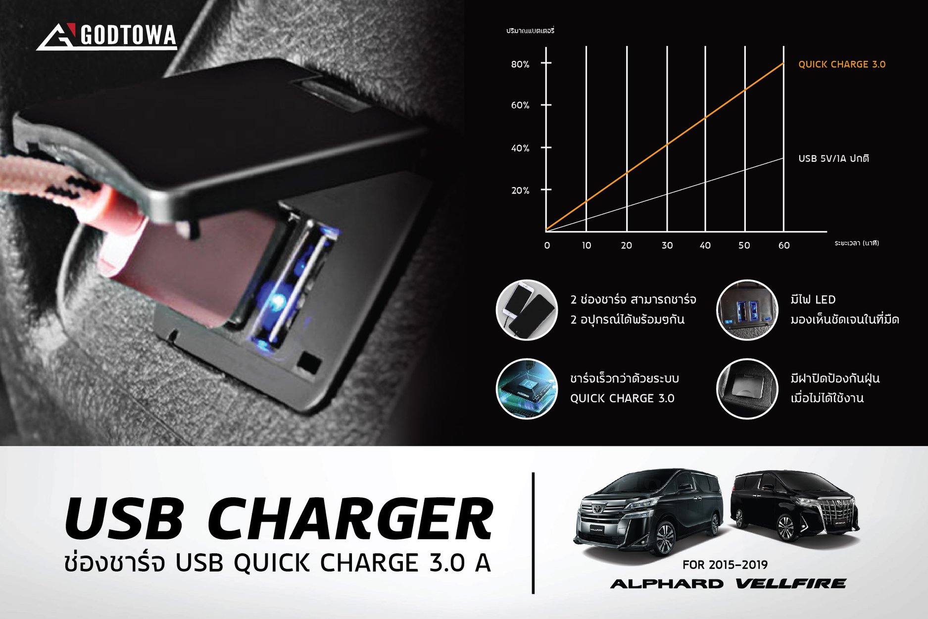 USB CHARGER 2 PORT (เบ้าหลัง) สำหรับรถยนต์ ALPHARD/VELLFIRE 20 รุ่นปี 2008-2014 , ALPHARD/VELLFIRE 30 รุ่นปี 2015-2021 ช่องเสียบ Usb ชาร์ตแบต ช่องชาร์จ ช่องชาร์จแบตติดรถ Alphard Charger Vellfire Charger usb charger ช่องชาร์จติดรถอัลพาร์ด ช่องชาร์จติดรถเวล