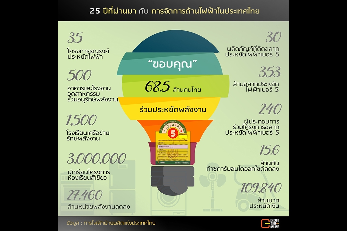 25 ปีที่ผ่านมา กับ การจัดการด้านไฟฟ้าในประเทศไทย