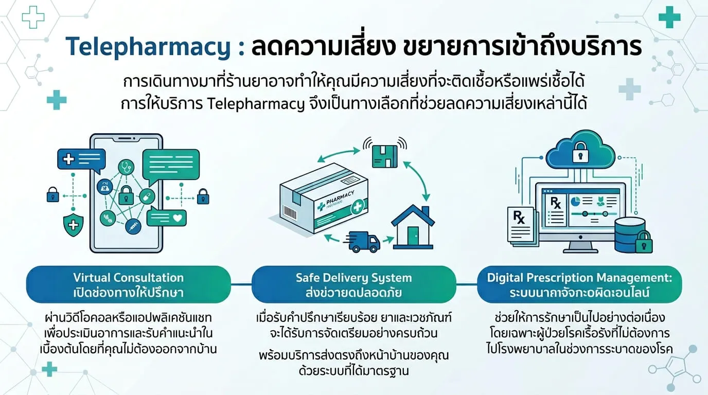 Telepharmacy: ลดความเสี่ยง ขยายการเข้าถึงบริการ