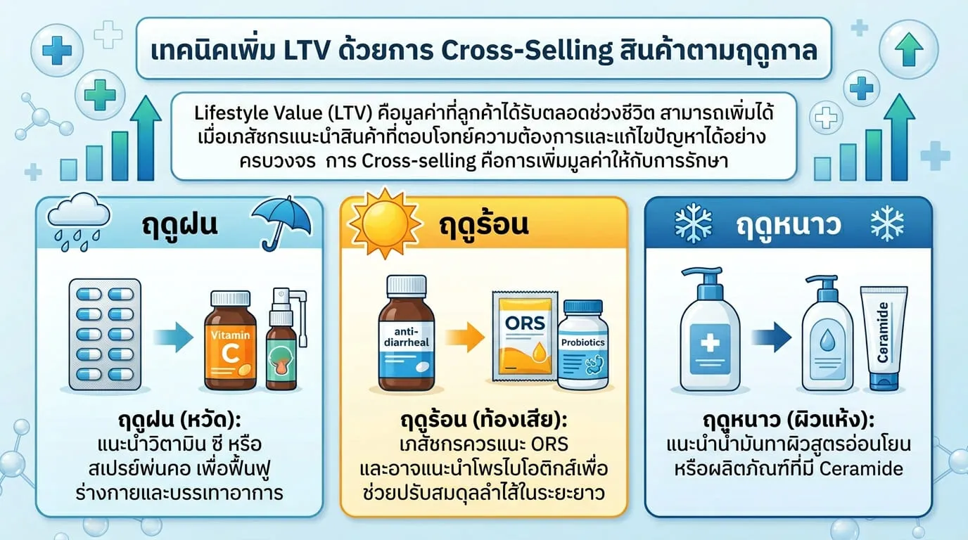 เคล็ดลับเพิ่ม LTV ด้วยการทำ Cross-Selling สินค้าตามฤดูกาล