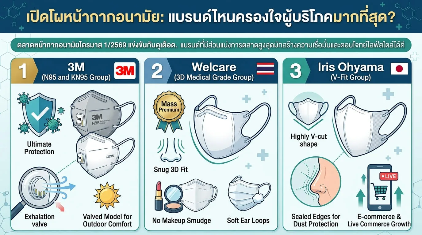 เปิดโผหน้ากากอนามัย แบรนด์ไหนครองใจผู้บริโภคสูงสุด