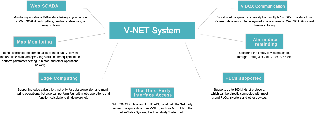 Wecon V Box Iiot Gateway Via V Net Soluition Sigmadriveautomation