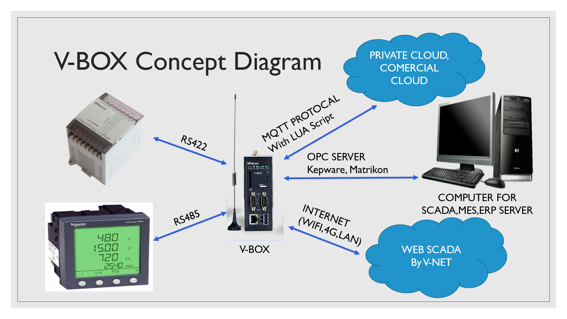 V Box ค ออะไร V Net ค ออะไร Sigmadriveautomation