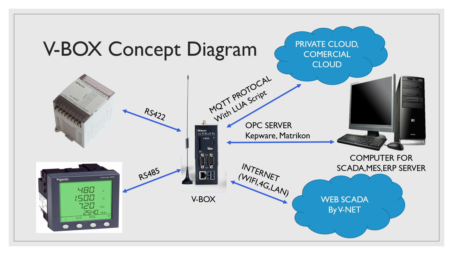 V-Box คืออะไร ? V-Net คืออะไร ? - sigmadriveautomation