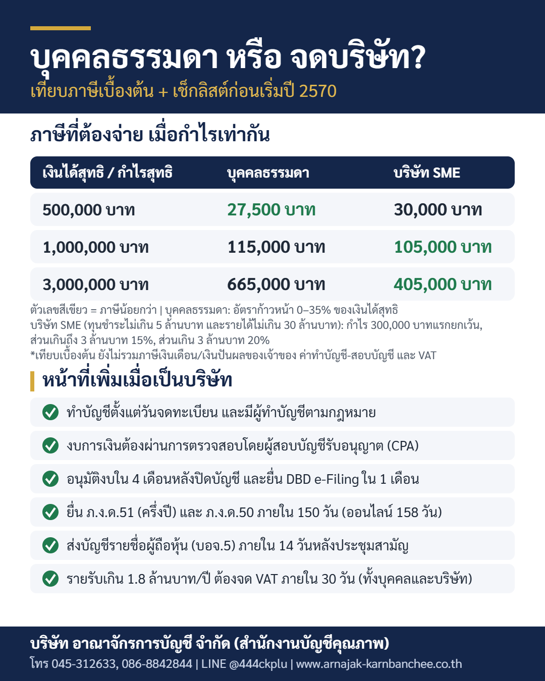 อินโฟกราฟิกเทียบภาษีบุคคลธรรมดากับบริษัท SME และเช็กลิสต์ก่อนจดบริษัท