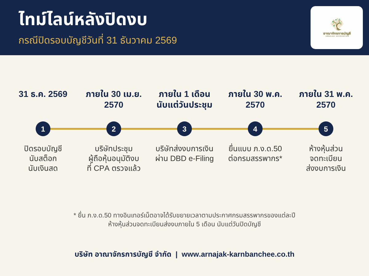 ไทม์ไลน์กำหนดส่งงบการเงินและยื่น ภ.ง.ด.50 กรณีปิดบัญชี 31 ธันวาคม 2569 ตั้งแต่ประชุมผู้ถือหุ้นถึงส่งงบผ่าน DBD e-Filing