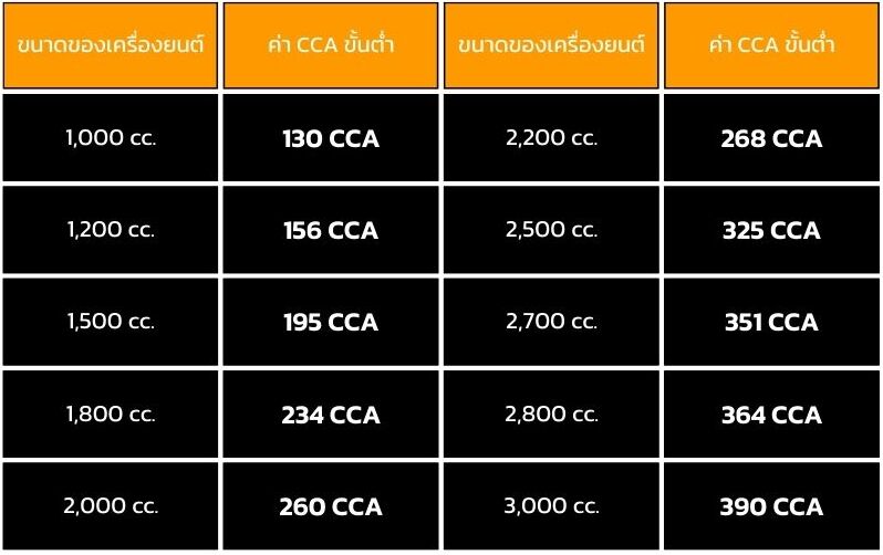 ตารางตัวอย่าง CCA ขั้นต่ำสำหรับเครื่องยนต์แต่ละขนาด