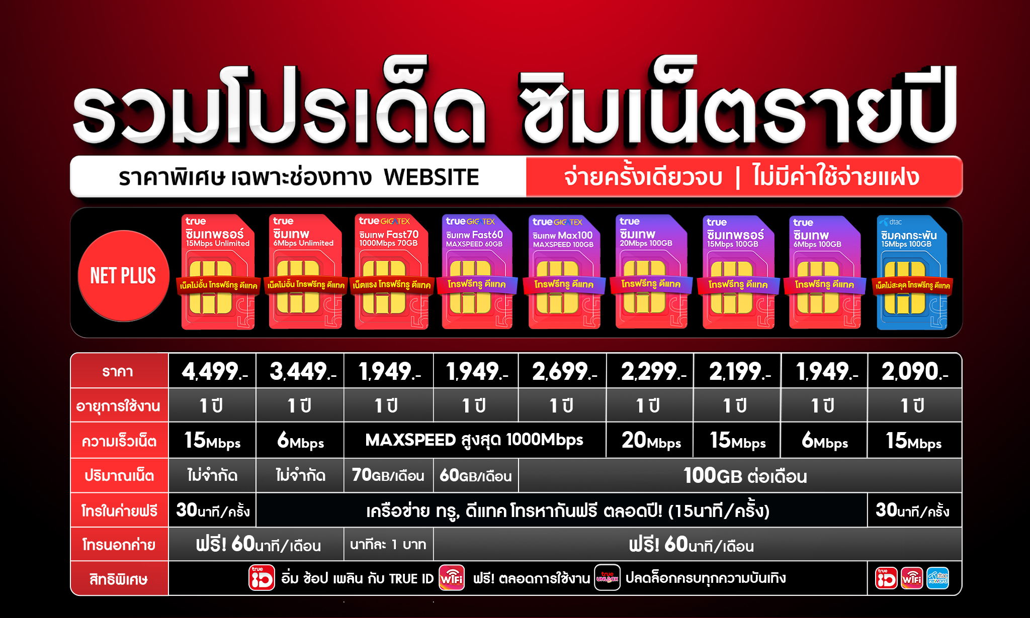 รวมโปรเน็ต ซิมเทพ ซิมเน็ตรายปี ซิมเน็ต ทั้งแบบ เน็ตMAXSPEED เน็ตไม่อั้นลดสปีด ใช้ได้ 12 เดือน