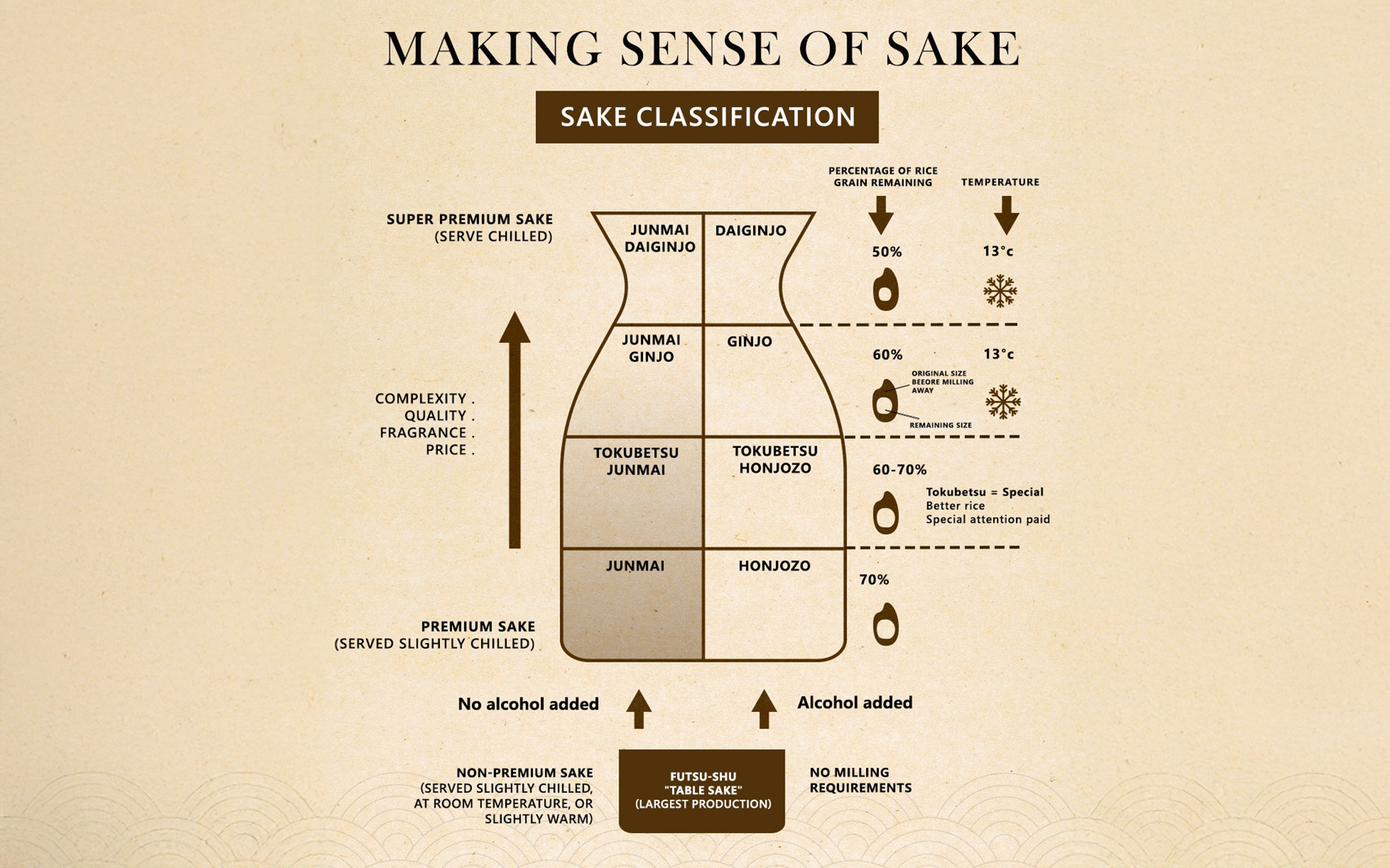 How Many Types Of Sake Are There