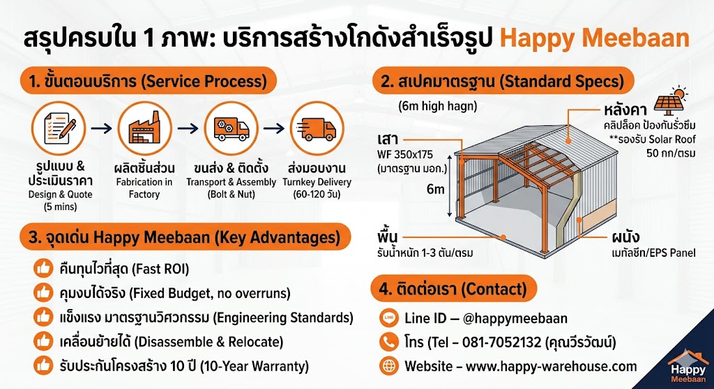 เจาะลึกงบประมาณสร้างโกดังปี 2026: สร้างแบบไหนคืนทุนไวที่สุด