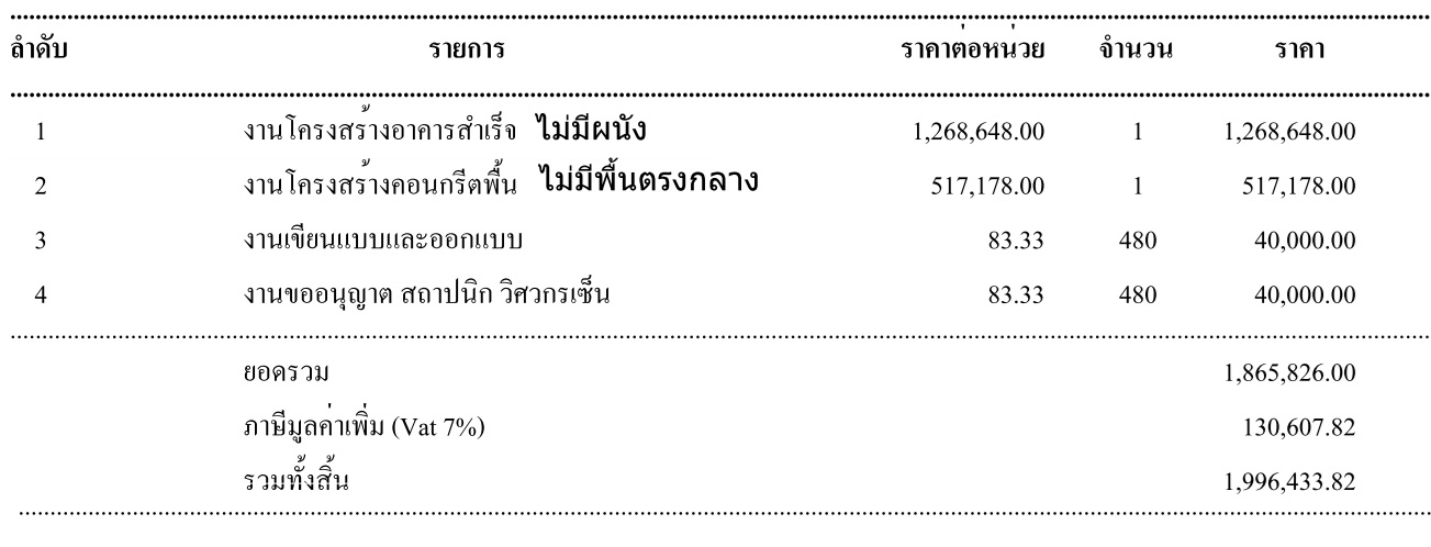 สร้างตลาดนัดขนาดเล็ก  สร้างพื้นที่อาคารให้เช่า
