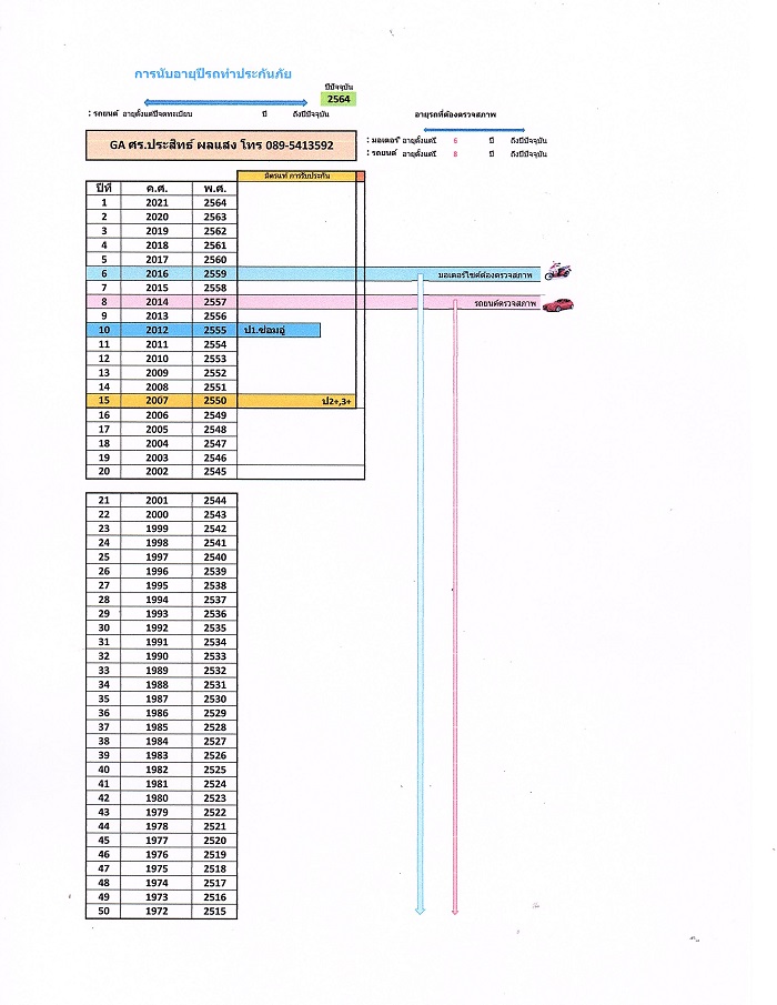 ตารางการนับปีตรวจสภาพรถมอเตอร์ไซต์ รถยนต์ ตารางบอกอายุของรถยนต์ที่ต้องมีการตวจสภาพอายุรถ