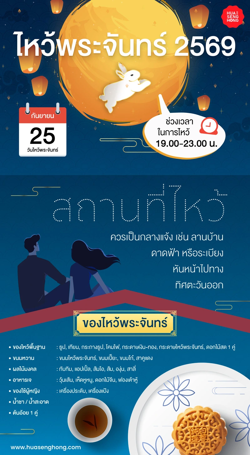 อินโฟกราฟิกสรุปวิธีไหว้พระจันทร์ 2569 วันที่ 25 กันยายน เวลา 19.00-23.00 น. แนะนำสถานที่ไหว้กลางแจ้งหันไปทางทิศตะวันออก และรายการของไหว้พระจันทร์ 7 หมวด ได้แก่ ของไหว้พื้นฐาน ขนมหวาน ผลไม้มงคล อาหารเจ ของใช้ผู้หญิง น้ำชาสะอาด และต้นอ้อย