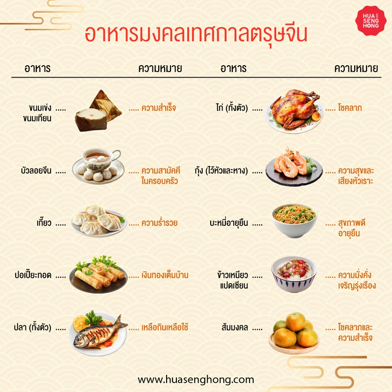 รวมเมนูอาหารมงคลและคำแปลความหมายดี ๆ สำหรับทานในวันตรุษจีน ฮั่วเซ่งฮง ความหมายอาหารมงคลตรุษจีน เช่น ขนมเข่ง-ความสำเร็จ, ไก่-โชคลาภ, ปลา-เหลือกินเหลือใช้