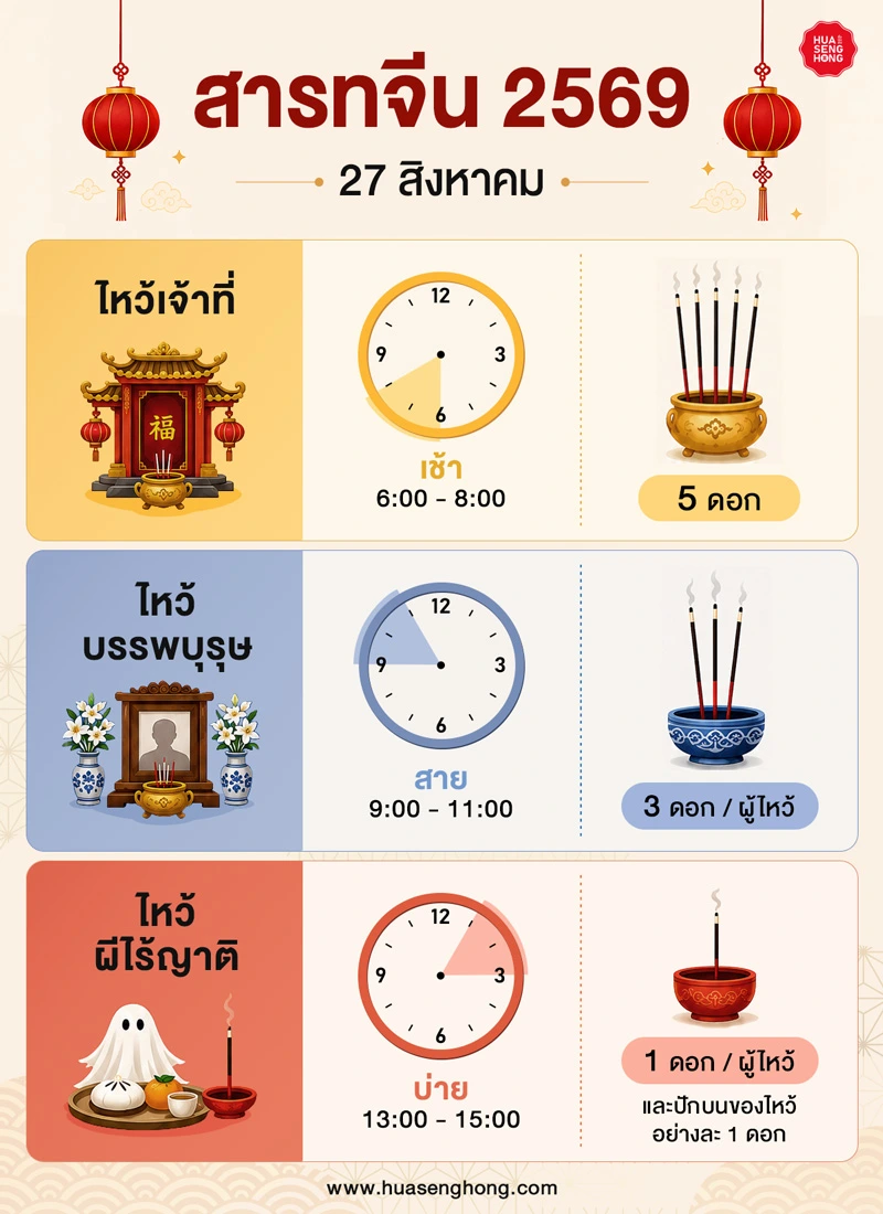 สรุปเวลาไหว้สารทจีน 2569 และจำนวนธูปที่ใช้ไหว้เจ้าที่ บรรพบุรุษ ผีไร้ญาติ ตารางเวลาและจำนวนธูปไหว้สารทจีน 2569 วันที่ 27 สิงหาคม ทั้ง 3 ช่วงเวลา ได้แก่ ไหว้เจ้าที่ตอนเช้าใช้ธูป 5 ดอก ไหว้บรรพบุรุษตอนสายใช้ธูป 3 ดอก และไหว้ผีไร้ญาติสัมภเวสีตอนบ่ายใช้ธูป 1 ดอก