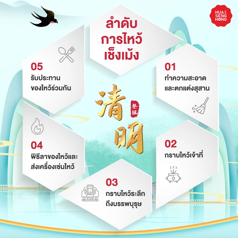 แผนผังลำดับการไหว้เช็งเม้ง 5 ขั้นตอน ทำความสะอาดสุสาน,ไหว้เจ้าที่, ไหว้บรรพบุรุษ, พิธีเผากระดาษเงินกระดาษทอง, รับประทานอาหารมงคลร่วมกัน