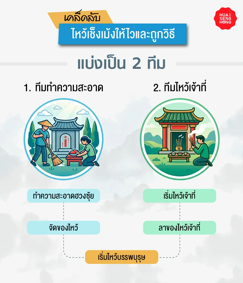 สรุปขั้นตอนการไหว้เช็งเม้งแบบเร็ว โดยการแบ่งเป็น 2 ทีม คือทีมทำความสะอาดฮวงซุ้ยและทีมไหว้เจ้าที่ เพื่อความสะดวกรวดเร็วในวันเช็งเม้ง