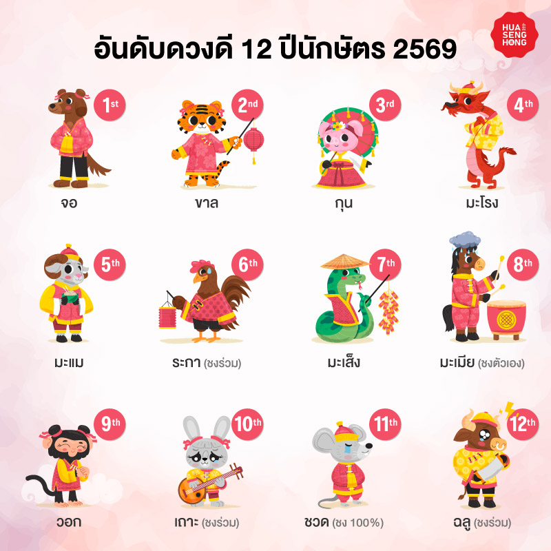 ใครอยู่อันดับ 1 มาเช็กกัน อันดับดวงปี 2569 ของคุณอยู่อันดับที่เท่าไหร่? สรุปอันดับดวงดี 12 ปีนักษัตร ประจำปี 2569 ฮั่วเซ่งฮง