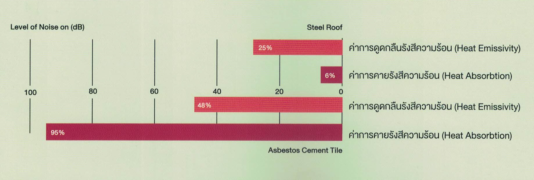 กราพแสดงให้เห็นว่าระหว่างกระเบื้องซีเมนต์ใยหินกับกระเบื้องเหล็กที่ไม่มีฉนวน เหล็กจะเย็นและประหยัดพลังงานกว่า กราพแสดงให้เห็นว่าระหว่างกระเบื้องซีเมนต์ใยหินกับกระเบื้องเหล็กที่ไม่มีฉนวน เหล็กจะเย็นและประหยัดพลังงานกว่า