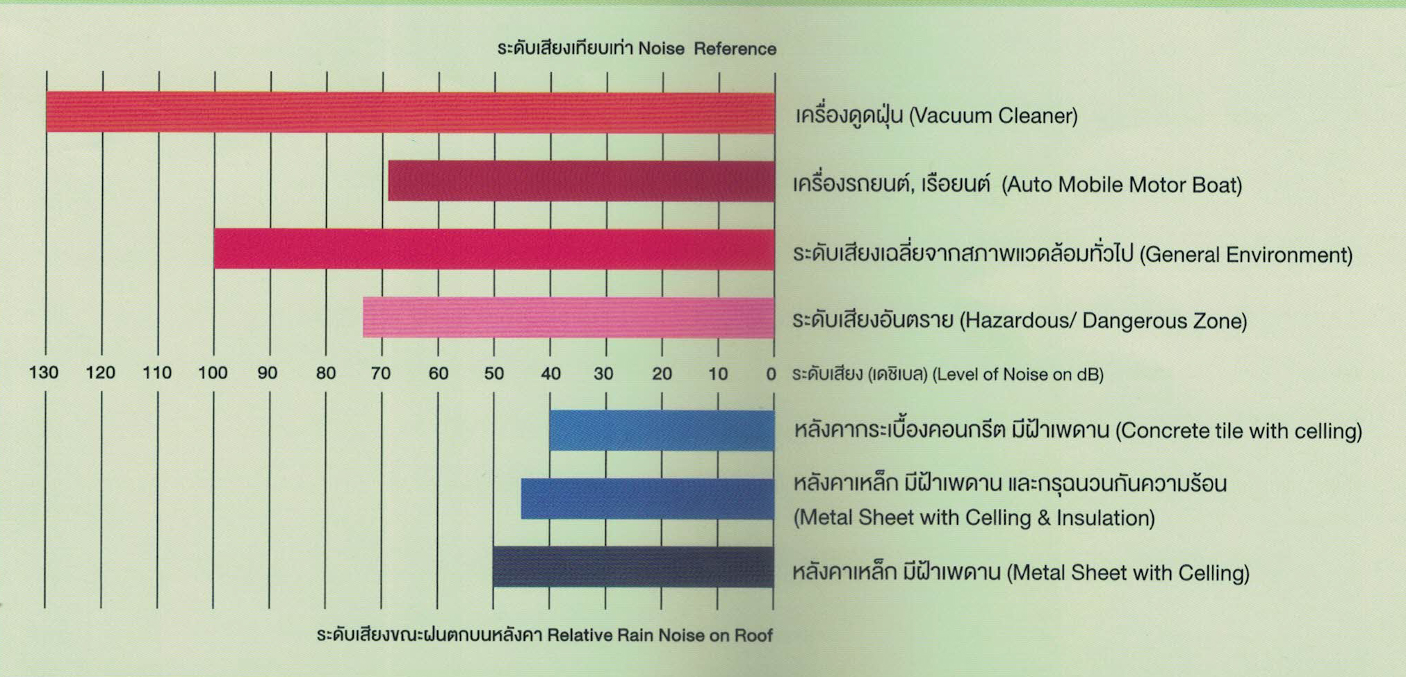 ระดับความดังเสียง Noise Level from Different Sources  ระดับความดังเสียง Noise Level from Different Sources