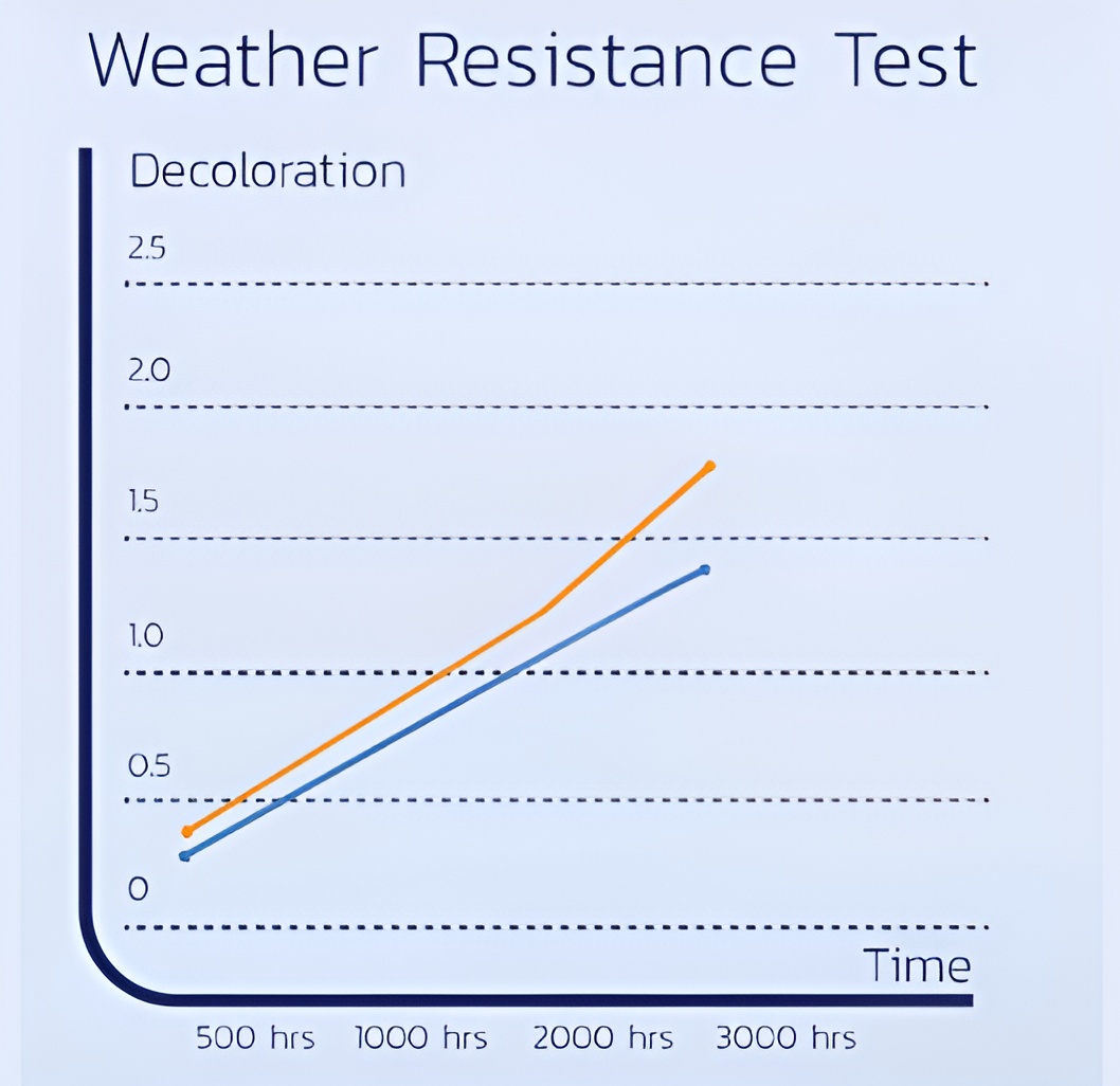 Weather Resistance Test Weather Resistance Test