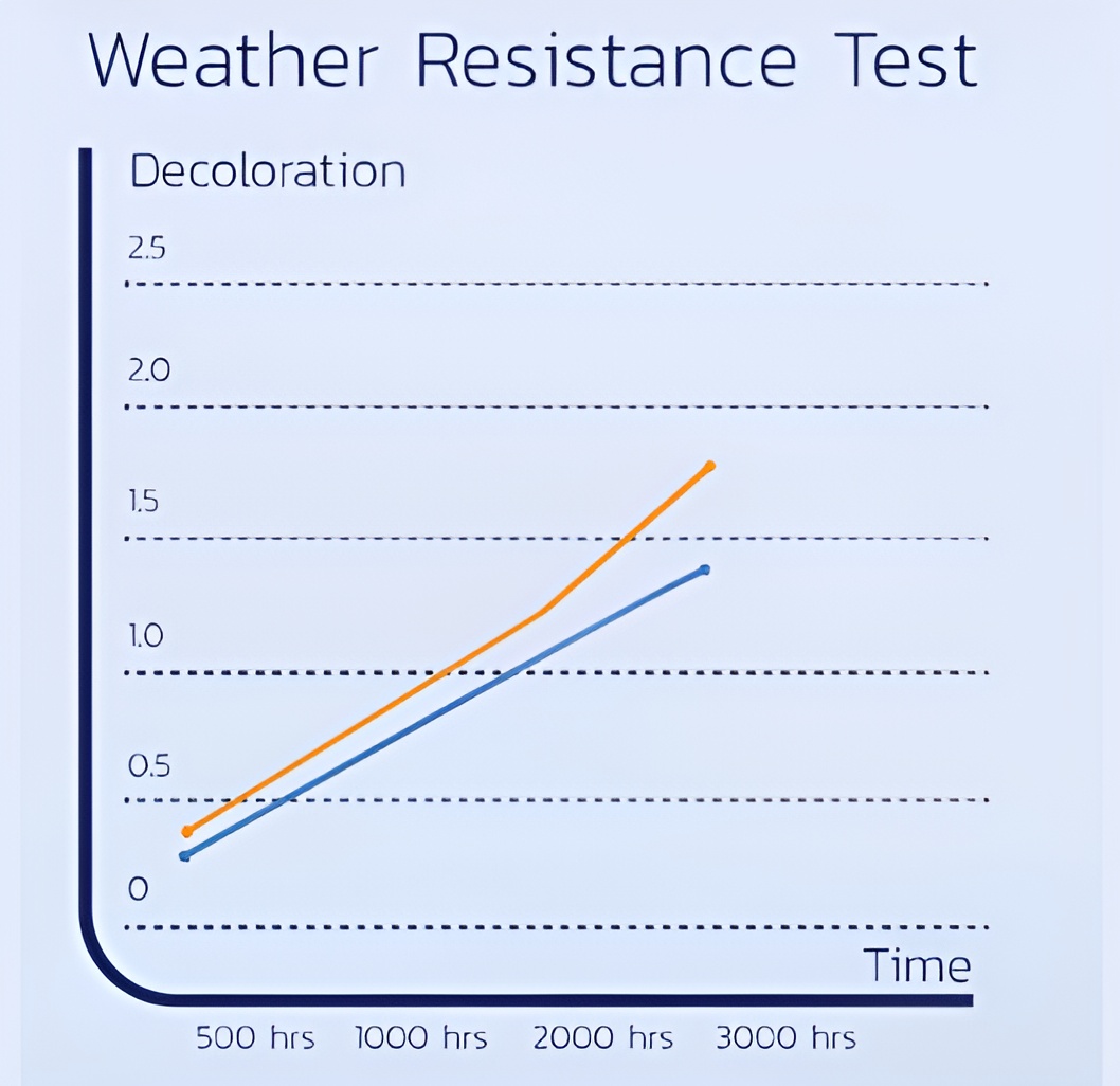 Weather Resistance Test