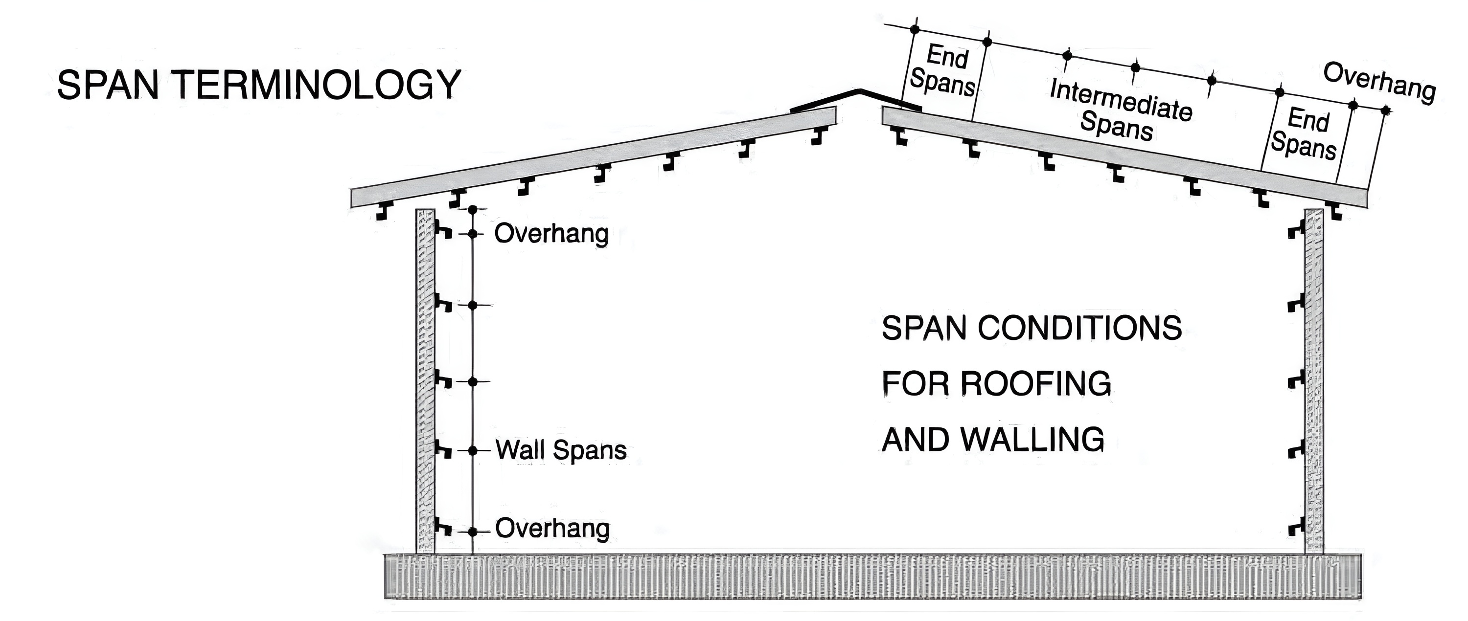 SPAN TERMINOLOGY SPAN TERMINOLOGY