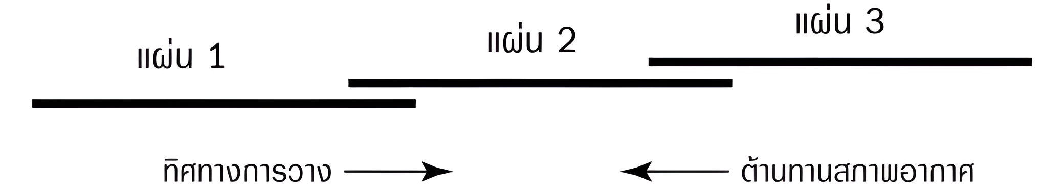 กำหนดตำแหน่งแผ่นก่อนยกขึ้น