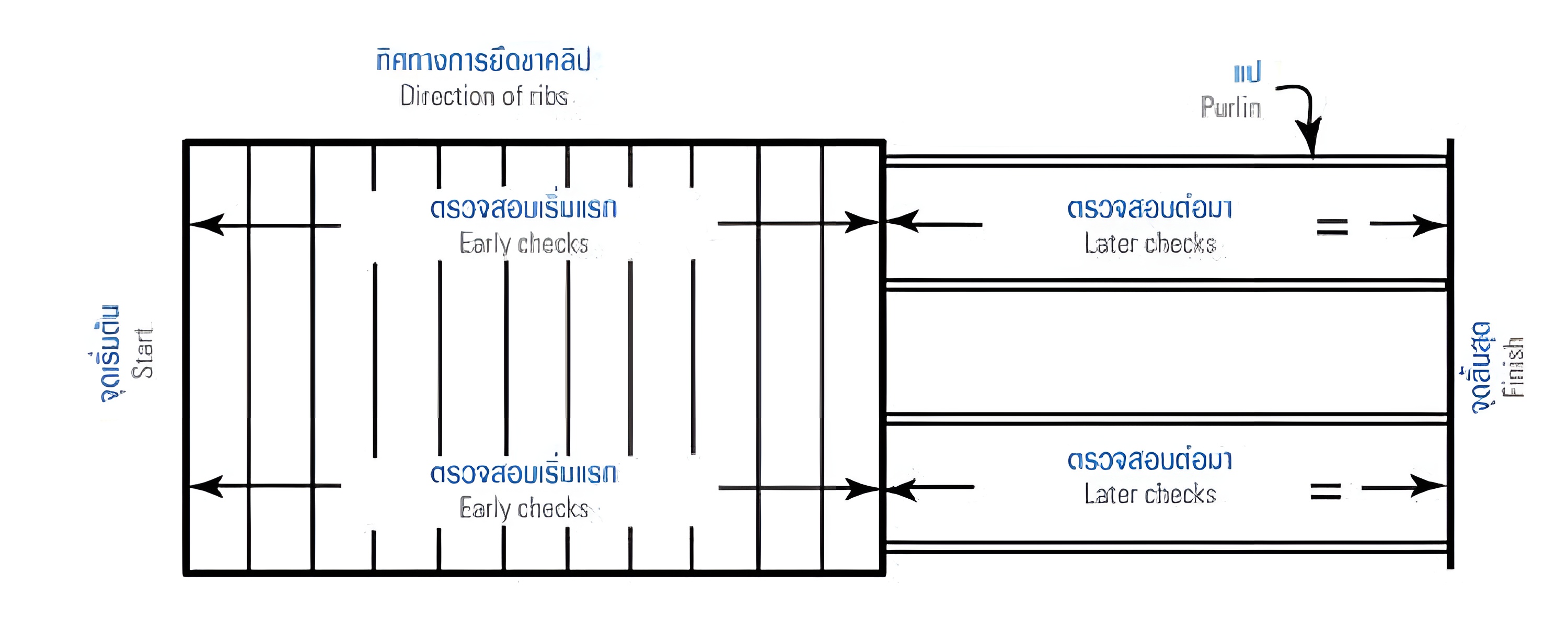 ตรวจสอบแนวการวางแผ่นวัสดุเป็นระยะ ตรวจสอบแนวการวางแผ่นวัสดุเป็นระยะ